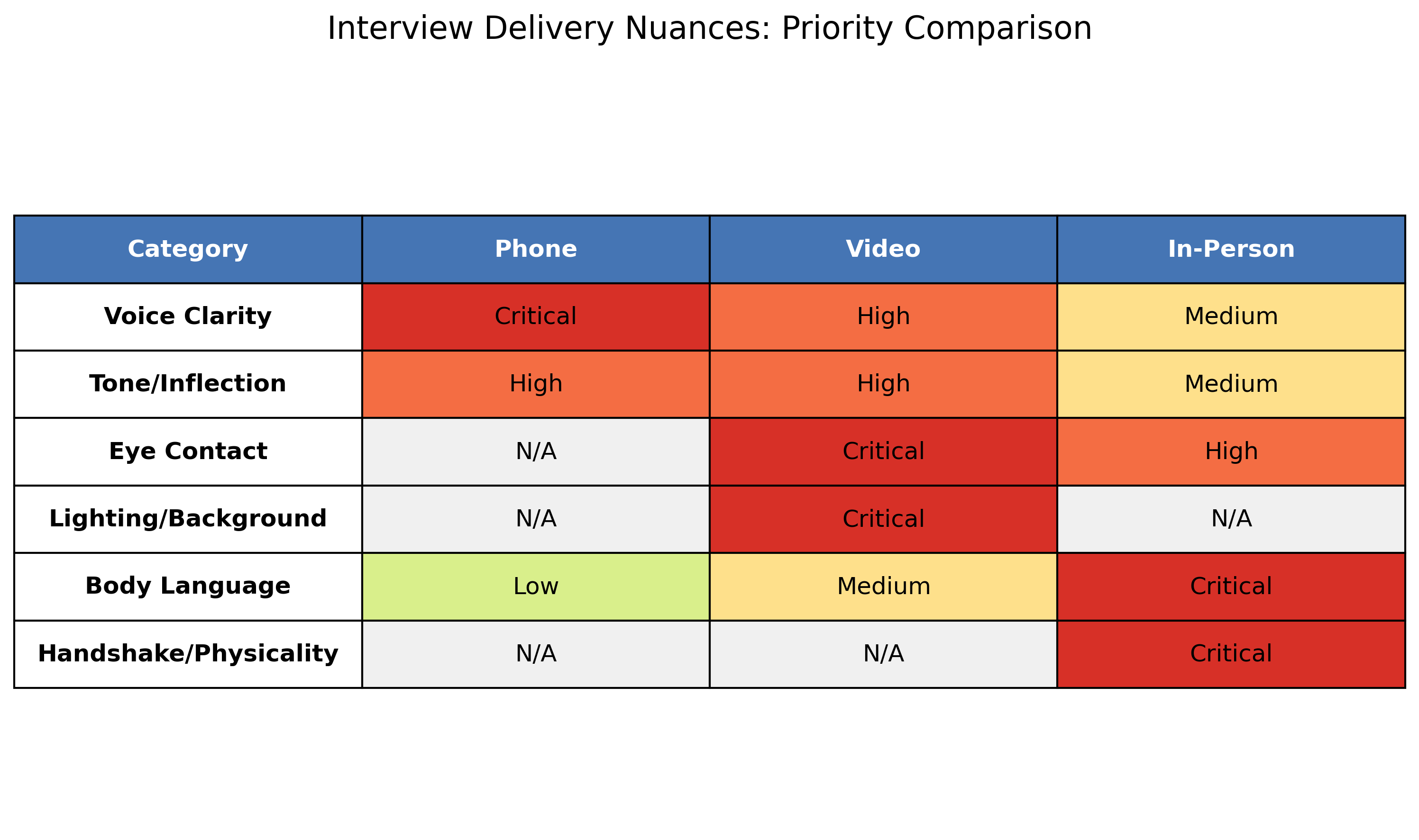 A color-coded comparison table showing that Voice Clarity is critical for Phone, Eye Contact and Lighting are critical for Video, and Body Language and Handshakes are critical for In-Person interviews.
