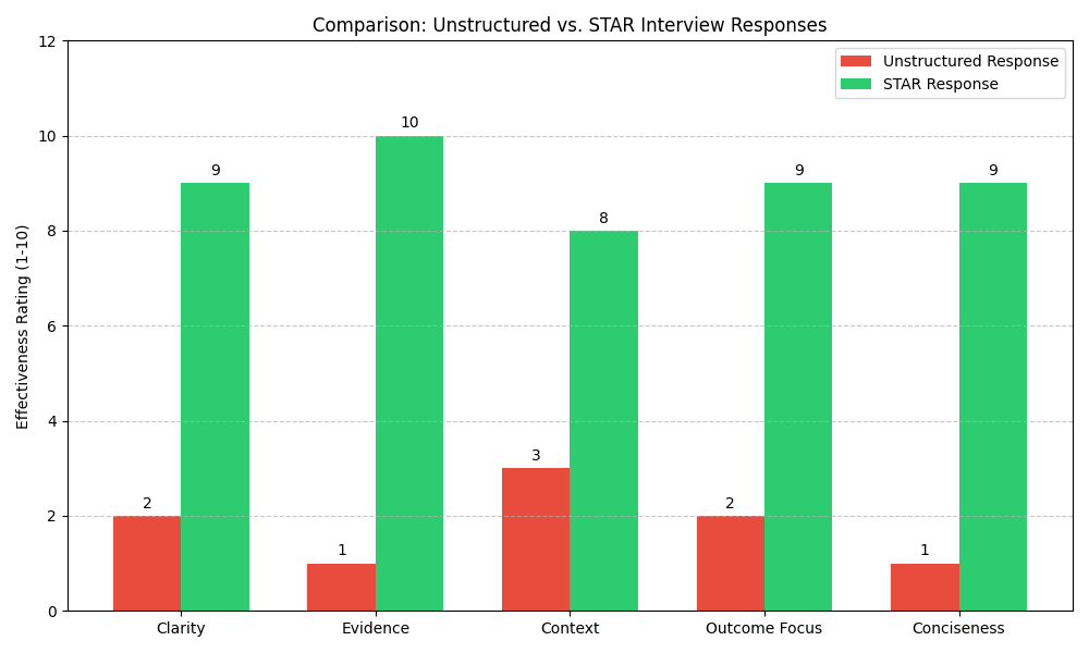 A grouped bar chart comparing Unstructured and STAR responses. Unstructured responses score very low (1-3) on clarity, evidence, context, outcome focus, and conciseness, while STAR responses score very high (8-10) across all these categories.